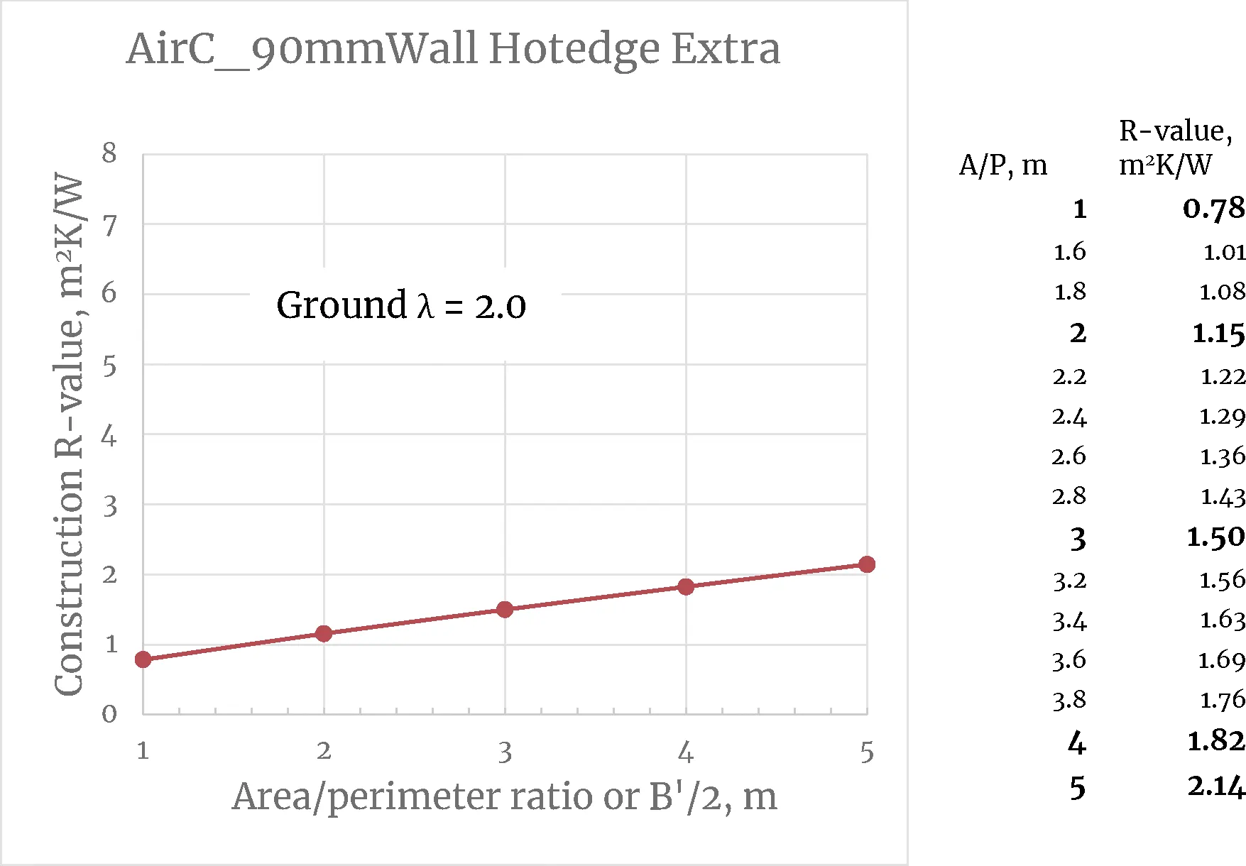 AirC 90mm Wall Hotedge Extra